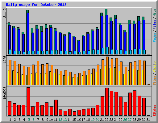 Daily usage for October 2013