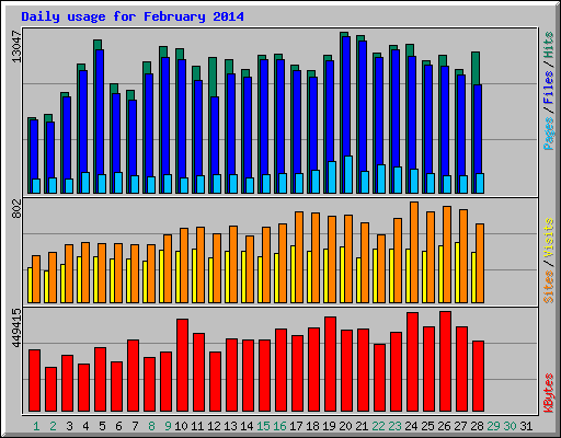 Daily usage for February 2014