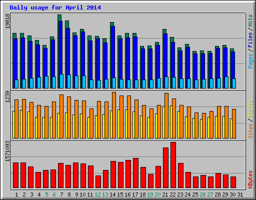 Daily usage for April 2014