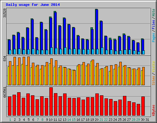 Daily usage for June 2014
