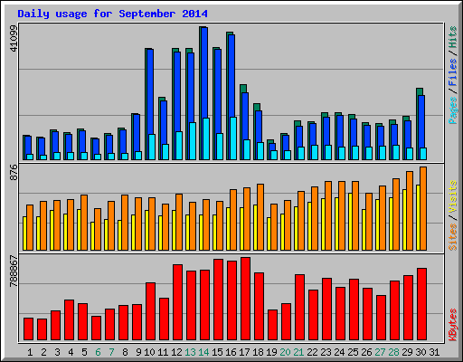 Daily usage for September 2014