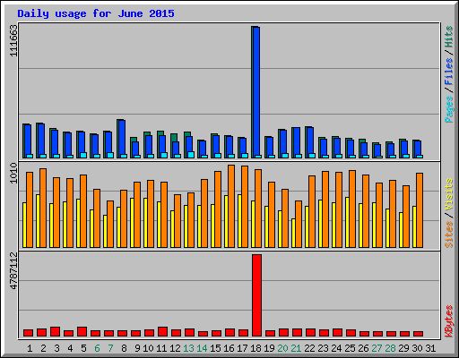 Daily usage for June 2015