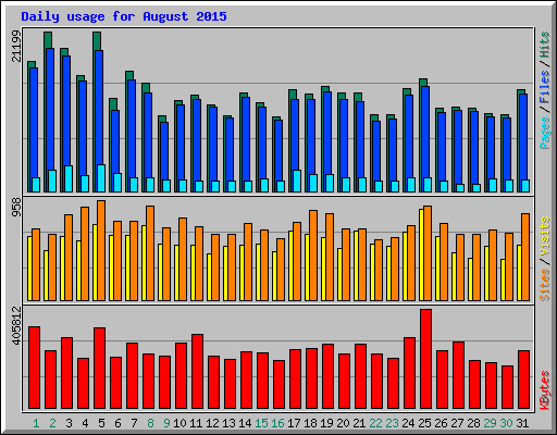 Daily usage for August 2015