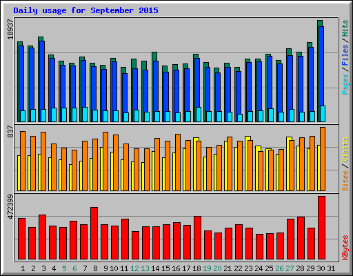 Daily usage for September 2015