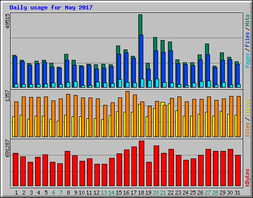 Daily usage for May 2017