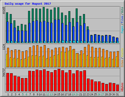 Daily usage for August 2017