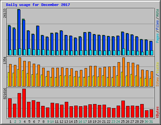 Daily usage for December 2017