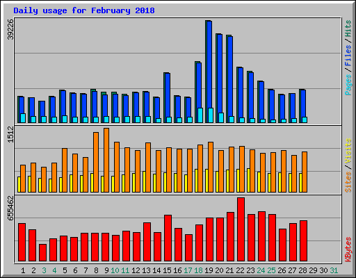 Daily usage for February 2018