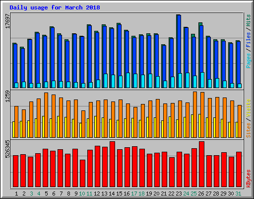 Daily usage for March 2018