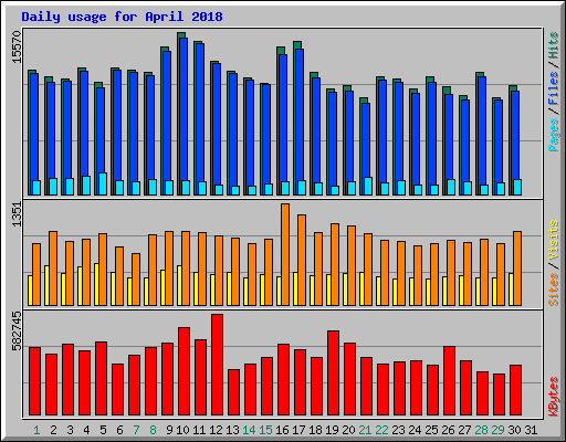 Daily usage for April 2018