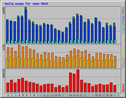 Daily usage for June 2018