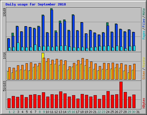 Daily usage for September 2018