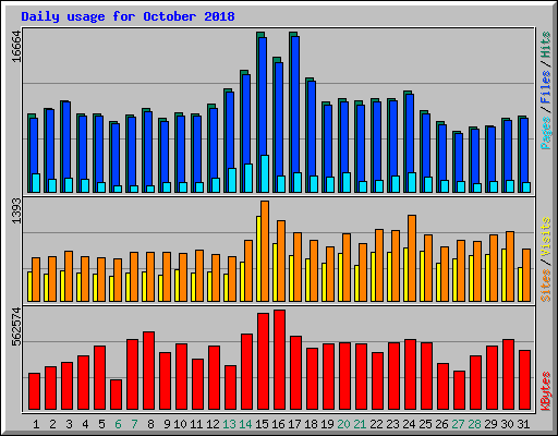Daily usage for October 2018