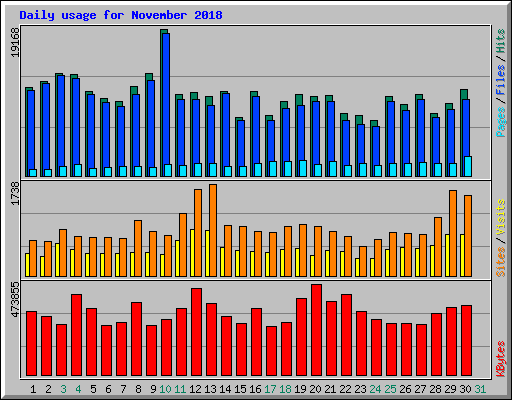 Daily usage for November 2018