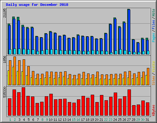 Daily usage for December 2018