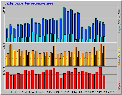 Daily usage for February 2019