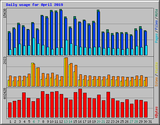 Daily usage for April 2019
