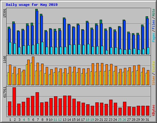 Daily usage for May 2019