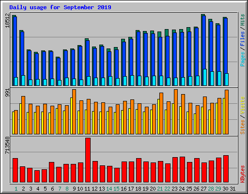Daily usage for September 2019