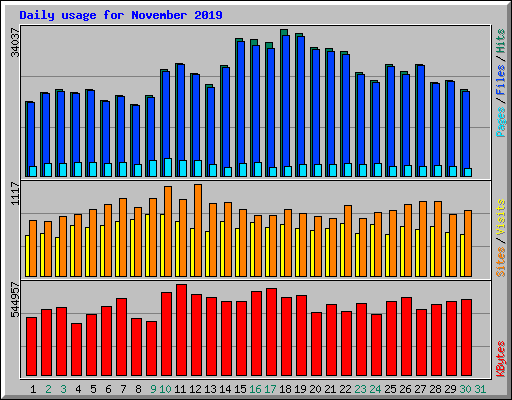 Daily usage for November 2019