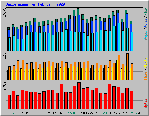 Daily usage for February 2020