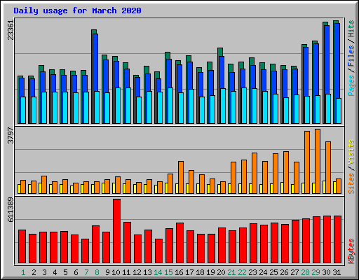 Daily usage for March 2020