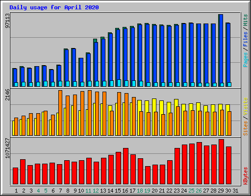 Daily usage for April 2020