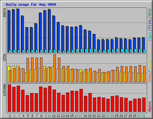 Daily usage for May 2020