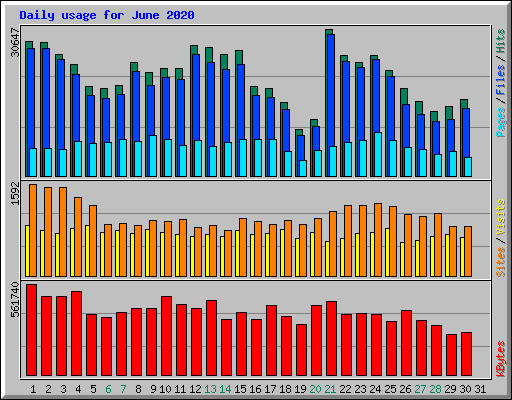 Daily usage for June 2020