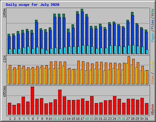 Daily usage for July 2020