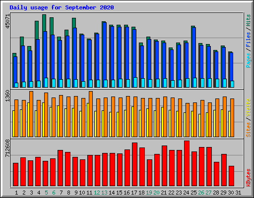 Daily usage for September 2020