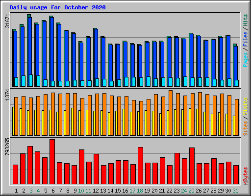 Daily usage for October 2020