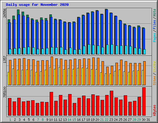 Daily usage for November 2020