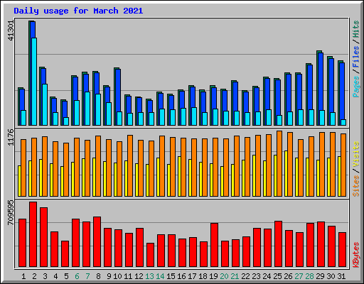 Daily usage for March 2021