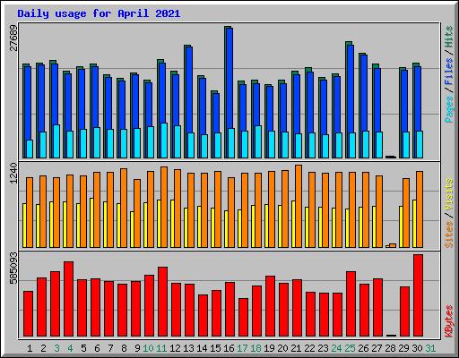 Daily usage for April 2021