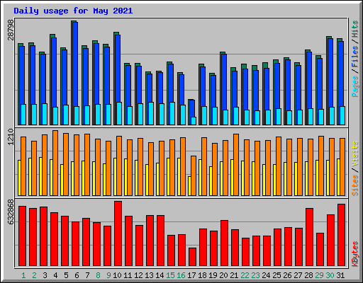 Daily usage for May 2021