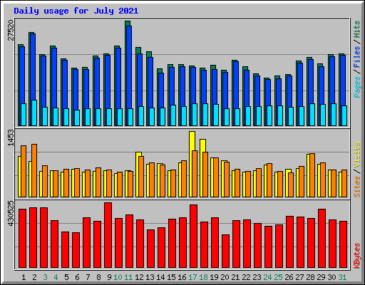 Daily usage for July 2021