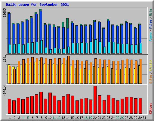 Daily usage for September 2021