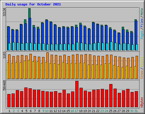 Daily usage for October 2021