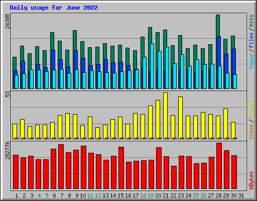 Daily usage for June 2022