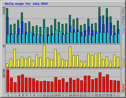 Daily usage for July 2022