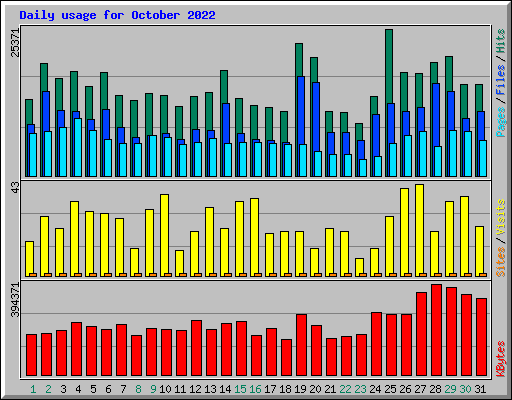 Daily usage for October 2022