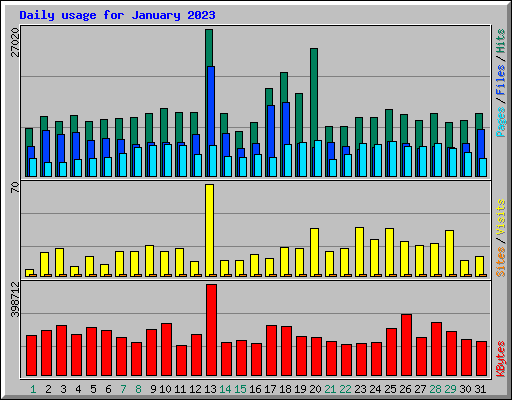 Daily usage for January 2023