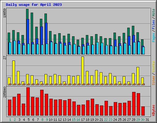 Daily usage for April 2023