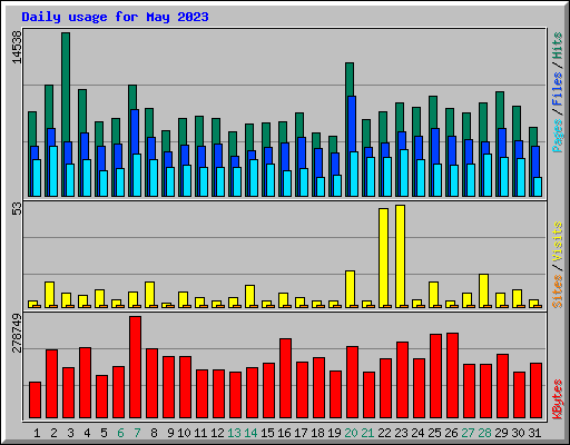 Daily usage for May 2023