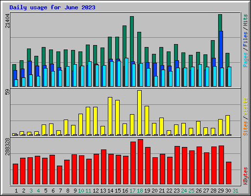 Daily usage for June 2023