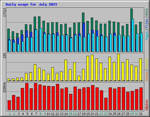 Daily usage for July 2023