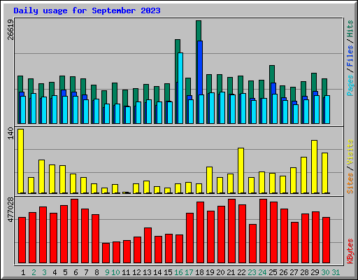 Daily usage for September 2023