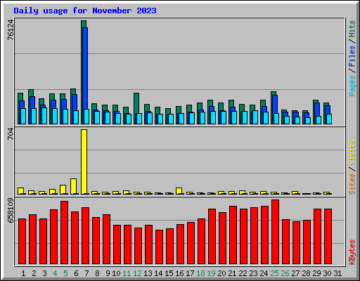 Daily usage for November 2023