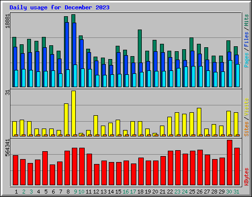 Daily usage for December 2023